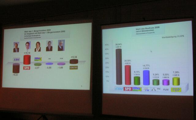Kommunalwahlnacht2008