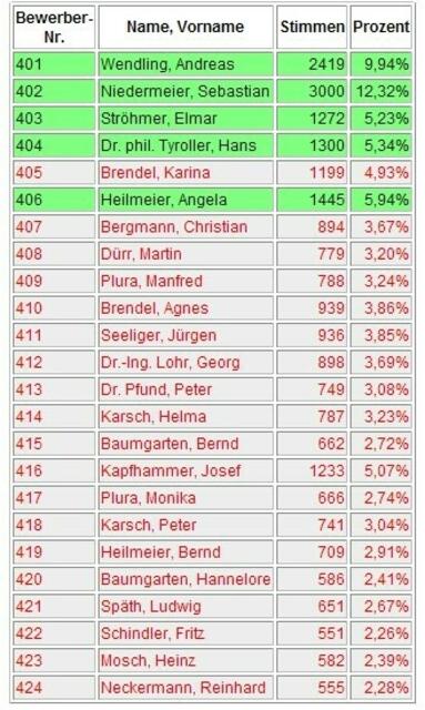 Frei Wähler Wahlergebnis