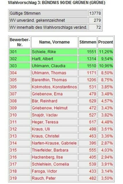 Grüne Wahlergebnis