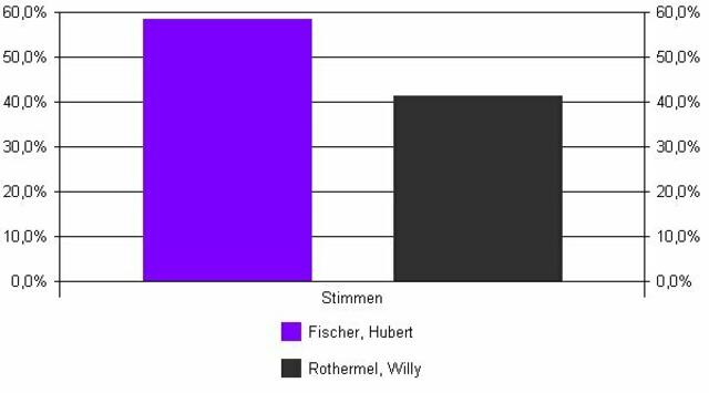 Nun haben die Wähler eine deutliche Sprache gesprochen