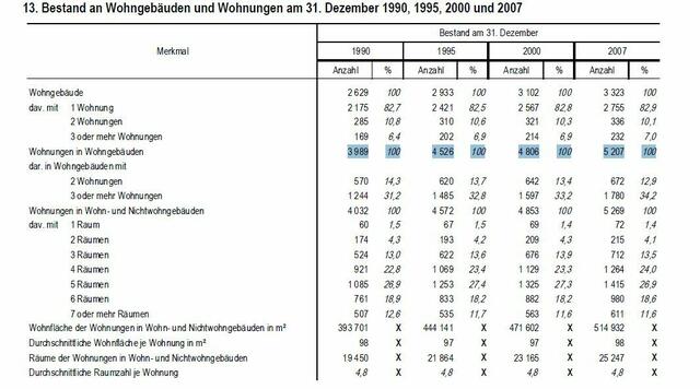 Überblick zu den Wohnungen in Eichenau , © Bayerisches Landesamt für Statistik und Datenverarbeitung, München 2009 | Foto: © Bayerisches Landesamt für Statistik und Datenverarbeitung, München 2009