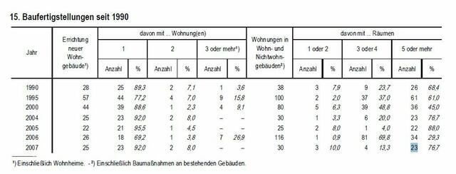 Baufertigstellungen, © Bayerisches Landesamt für Statistik und Datenverarbeitung, München 2009 | Foto: © Bayerisches Landesamt für Statistik und Datenverarbeitung, München 2009