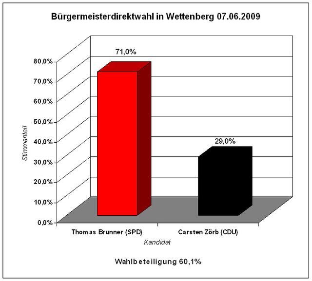 Wahlergebnis Wettenberg