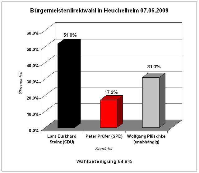 Wahlergebnis Heuchelheim