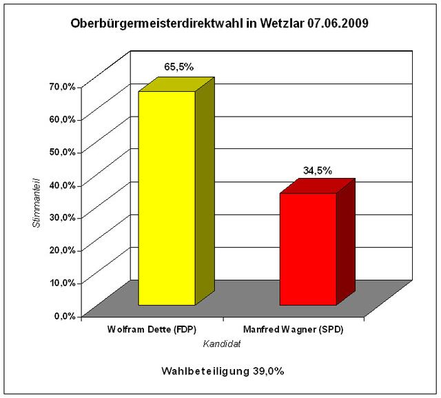 Wahlergebnis Wetzlar