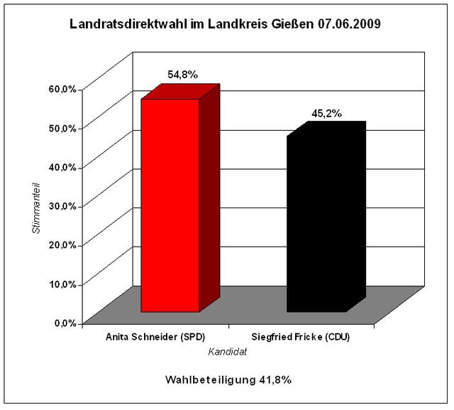 Wahlergebnis Landkreis Gießen