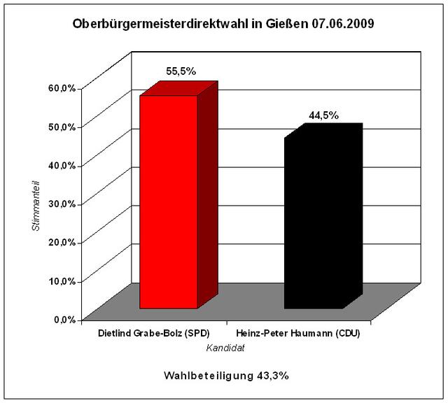 Wahlergebnis Gießen