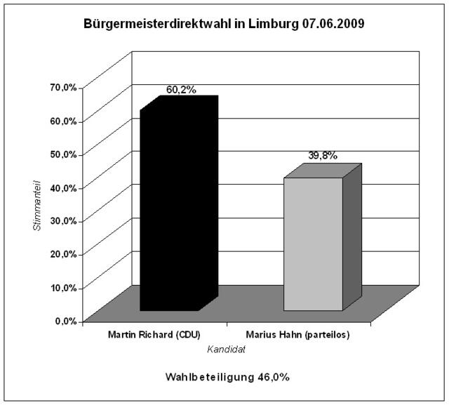 Wahlergebnis Limburg