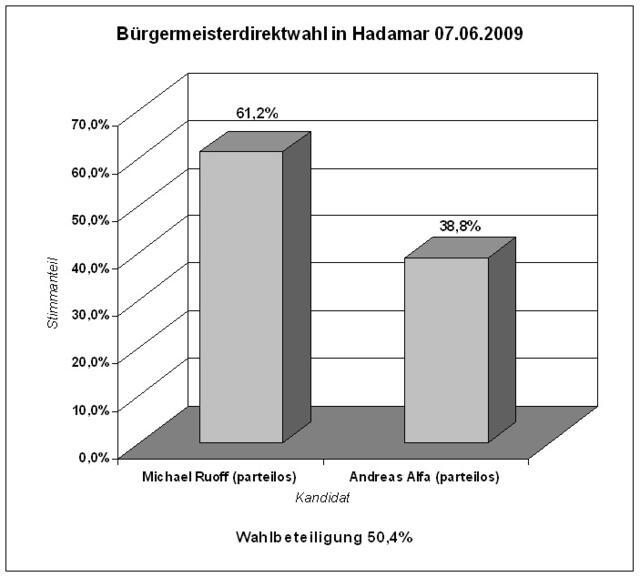 Wahlergebnis Hadamar