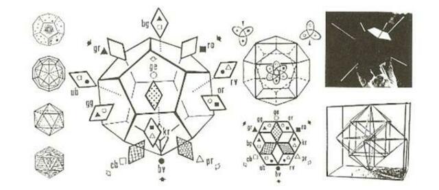 Dodekaeder - UrformTheorie/Lehre - Evo-Devo-Farbenkreis. Abb. 697 aus Hahns Symmetriewerk 1998 (Englisch-Ausgabe, 13. Kapitel).
