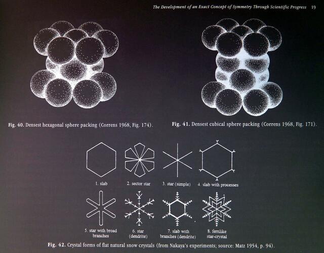 Hexagonal (links) und kubisch (rechts) dichteste Kugelpackungen: Unten Kristallformen küntlichen Schnees. Aus Hahns Symmetriebuch - Englischausgabe 1998.