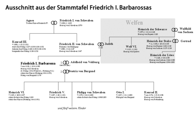StammbaumFriedrich I. (Barbarossa)