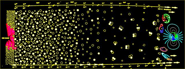 Entwicklungsprozess evolutionär: Big-Bang-Urexplosion links - über Elementar-TeilchenEntwicklungsphasen bis hin zu Sterne-Bildung und Planeten (Erde); a&s-Bild aus W.H.s Symmetriewerk, Abb. 225; coloriert 9/4/10.