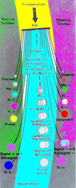 Teilchen-Entwicklung im Teilchenbeschleuniger: Aus energiereichem Protonenstrahl entstehen in Symmetrien Teilchenpaare. Abb. 223 "Materie/Antimaterie" aus W.H.s Symmetriewerk. a&s-Bild coloriert 9/4/10.