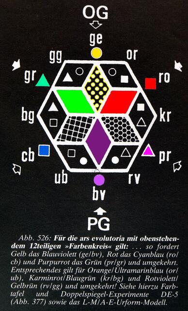 ars evolutoria "Farbenkreis" - wichtig für die ETOE; Abb. 526 coloriert - a&s.Bild v. 9/4/2010.