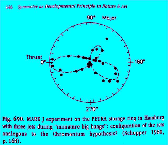 Fig. 690: Mini-Big-Bangs mit 3 Jets - Konfiguration analog der Chromoniumhypothese von W.H.? (Englisch-Ausgabe (1) v. 1998.)