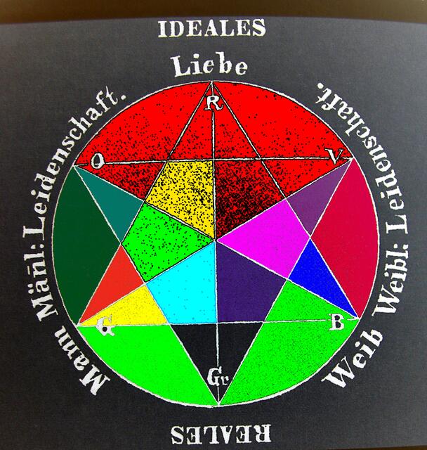 Philipp Otto RUNGEs "Erste Figur der Schöpfung" - ein fortschrittlicher Maler! Mehr in (1) Fig 647 und Kapitel 12.6.