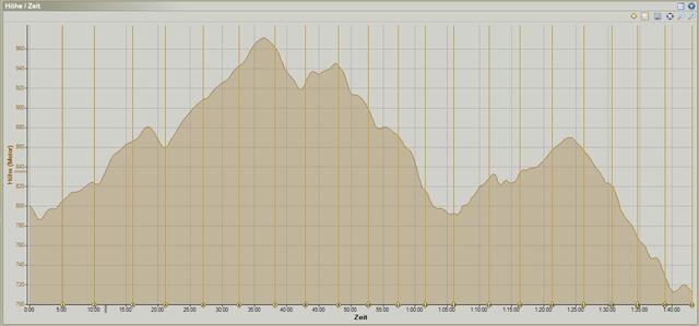 Höhenprofil des Halbmarathon