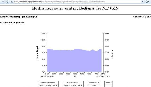 Leinepegel vom Tag http://www.nlwkn-pegelonline.de/