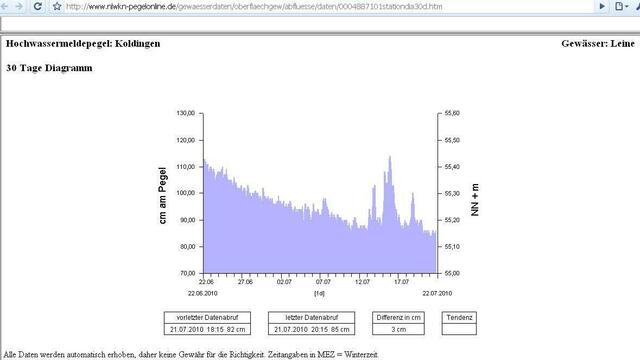 30 Tage Diagramm http://www.nlwkn-pegelonline.de/