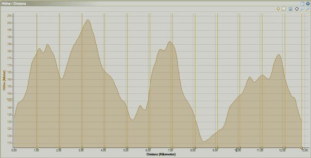 Höhenprofil der 13 km Strecke