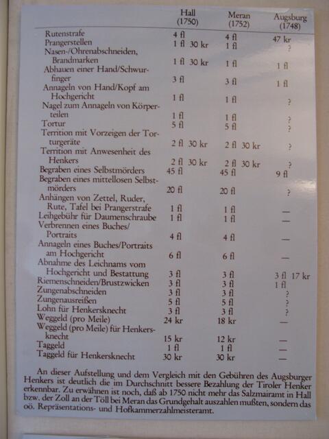 Gebühren des Henkers von damals