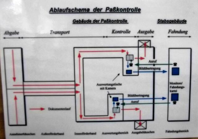 Das Ablaufschema