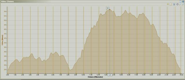 Höhenprofil 22 km