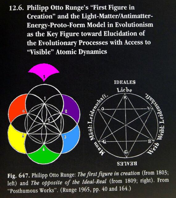 Philipp Otto Runges Erste Figur der Schöpfung (links). Eine Figur die sich selbst macht. Purpur kennt die Figur von 1803 nicht. Rechts Gegensatz Ideales-Reales (1809). Farben-Stern wie GOETHE-Skizze v. 1798; vgl. Symmetriebuch Abb. 518 u. 647!