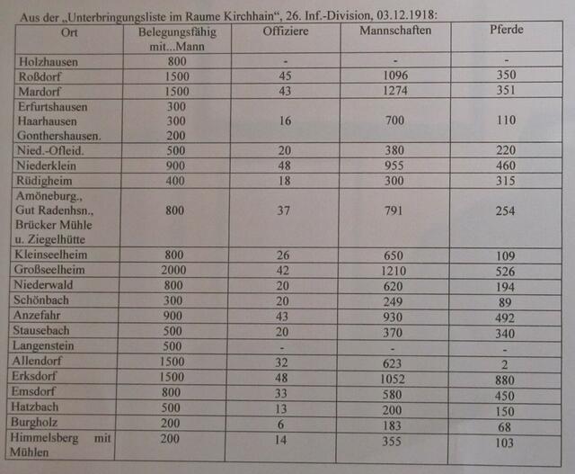 Nach dem Ende des ersten Weltkrieges werden in Kirchhain und den umliegenden Gemeinden viele Soldaten untergebracht.