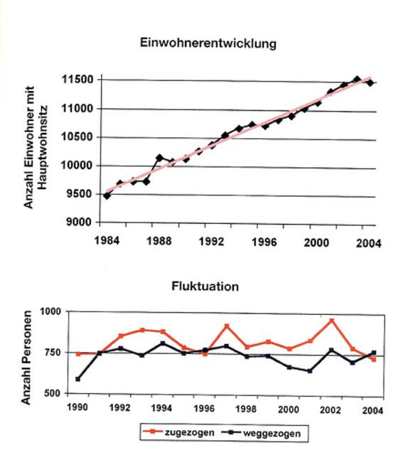 Einwohnerentwickklung Eichenau - seit 2003 keine großen Zuwächse aber ständig mehr Senioren!