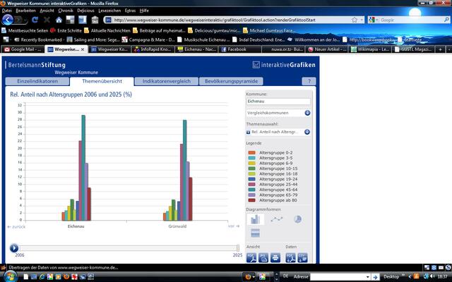 Vergleich der Altersgruppen 2006  und 2025 | Foto: Bertelsmann Stiftung