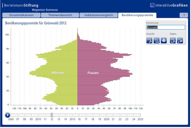 Grünwald 2012 - Situation wie in Eichenau | Foto: Bertelsmann Stiftung