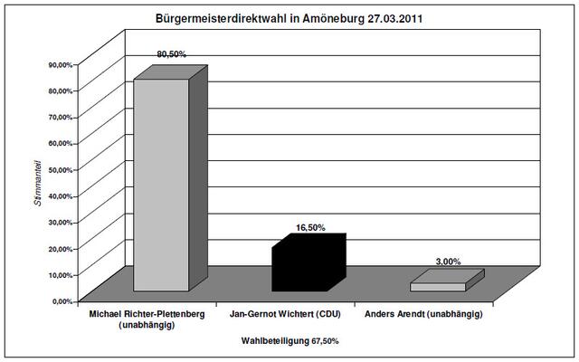 Wahlergebnis Amöneburg