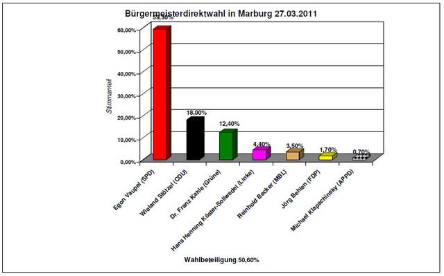 Wahlergebnis Marburg