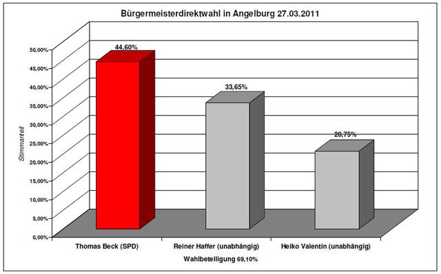 Wahlergebnis Angelburg