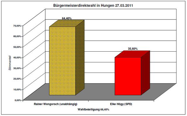 Wahlergebnis Hungen