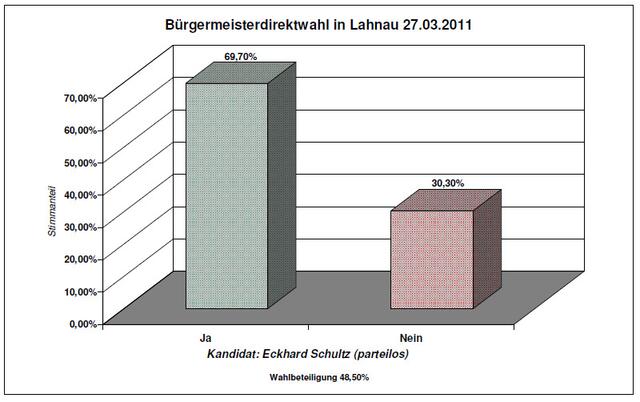 Wahlergebnis Lahnau