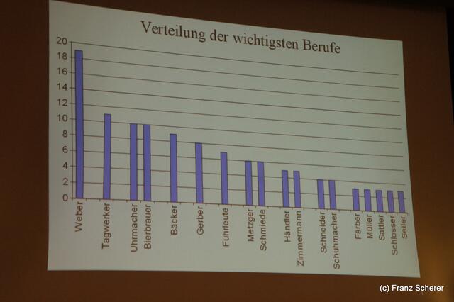 125 Jahre Heimatverein und Museum Friedberg - interessante Graphik im Verlauf des Vortrags der Vereinsvorsitzenden Regine Nägele