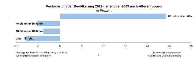 Zunahme der Senioren