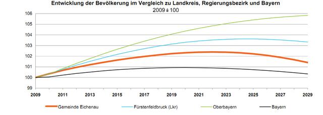 Besser als Bayern aber schwächer als FFB