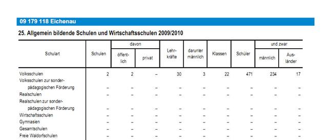 nur drei männliche Lehrkräfte