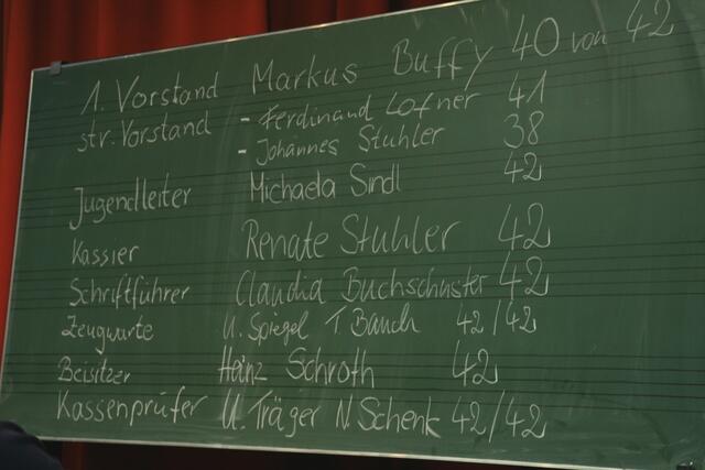 Wahlausgang gegen 22:30 Uhr am Freitag, den 13. Die Mitglieder der SGL-Kapelle Meitingen haben einen neuen stellvertretenden Vorstand und eine neue Jugendleiterin gewählt.