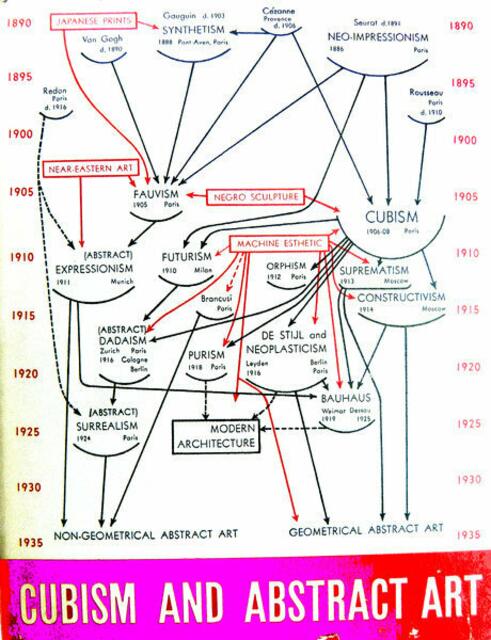 KUNST-Malerei-Stammbaum-Muster. CUBISM AND ABSTRACT ART - Katalog New York 1936 / A.H. BARR Jr. - In dieses Modell mit Entwicklungslinien ars evolutoria integrieren. Im nächsten BUCH werner hahn MEHR ....