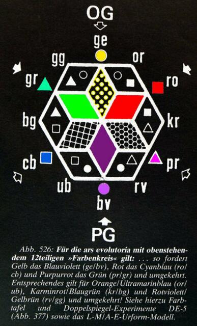 ars evolutoria Farbenkreis ... Abb. 526 Symmetriebuch 1989 werner hahn - Kunsttheorie EVOLUTIONÄR ... EST ENR ETOE ...