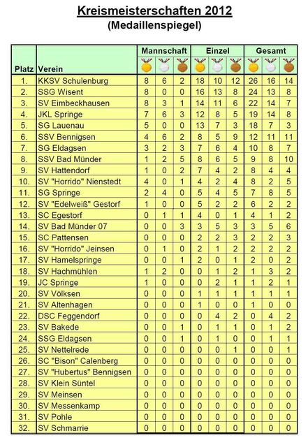 Einzel- und Mannschaftswertung