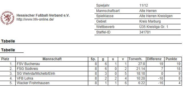 Abschluss-Tabelle der Ü35-Kreisliga Gruppe 1
