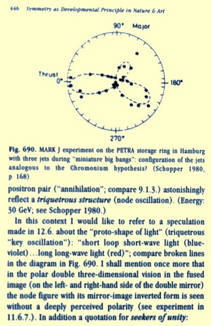 Fig. 690 SYMMETRY ... Werner Hahn Symmetriebuch 1989/1998 & ebook 2011 (world scientific). mARK J Experiment Speicherring PETRA - node oscillation - TRIQUETRA - Chromonium Hypothese werner hahn.-