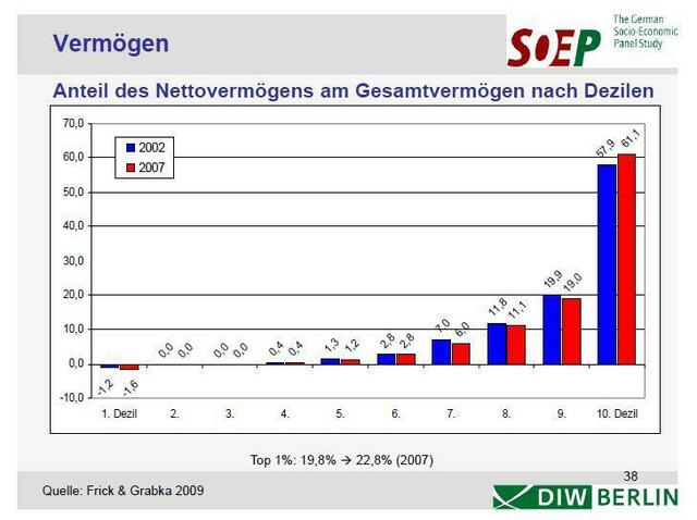 Die komplette Präsentation des DIW unter: http://www.diw.de/documents/vortragsdokumente/220/diw_01.c.388794.de/v_2011_grabka_einkommensverteilung_paderborn.pdf