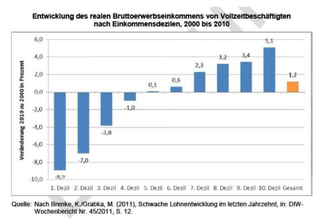 Erwerbseinkommen: Nur die gut Verdienenden legen in den letzten 10 Jahren zu.